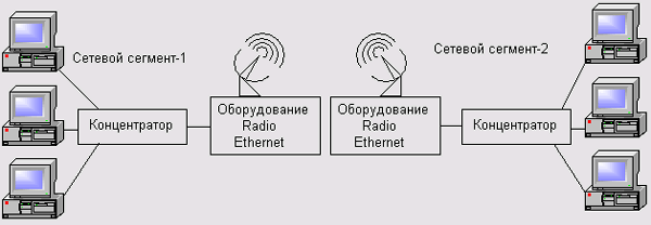    Radio Ethernet