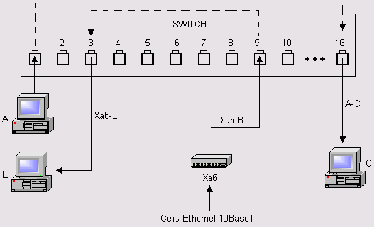 Принцип работы устройства switch